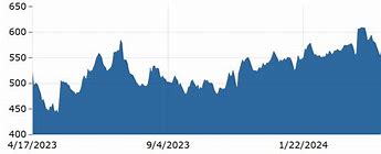 Image result for Lowe's Lumber Prices Chart