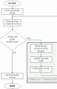 Image result for Diagrams of CAD Progression