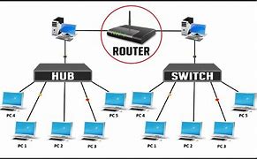 Image result for Hub Switch and Router