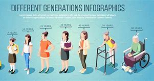 Image result for All the Different Generations