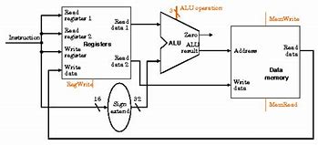 Image result for 2-Cycle Memory Access