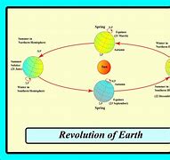 Image result for Revolution of Earth Drawing