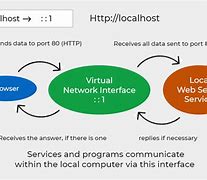 Image result for Localhost Meaning