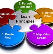 Image result for What Is the Lean Methodology
