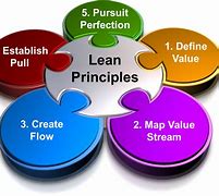 Image result for 7s Lean Principles