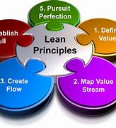 Image result for Lean Process Structure