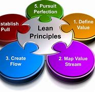 Image result for Lean Process Times