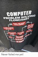 Image result for Flow Chart of Computer Troubleshooting Meme