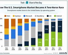 Image result for Smartphone Market Share USA