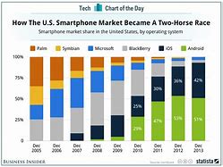 Image result for Mobile Market Share Last 10 Years in Us