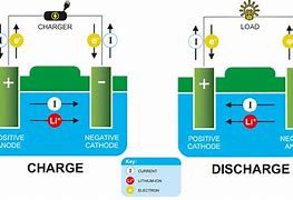 Image result for Li-ion Battery Charging