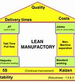 Image result for Manufacturing