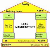 Image result for Lean Production