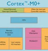 Image result for ARM Cortex-M0