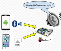 Image result for Raspberry Pi Bluetooth Receiver