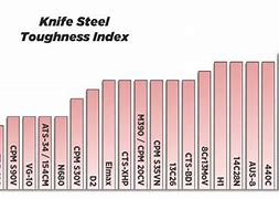 Image result for Knife Steel Visual Chart