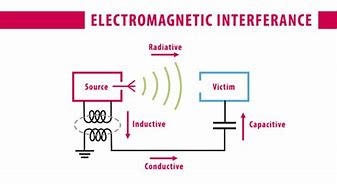 Image result for Electromagnetic Interference