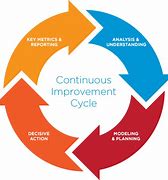 Image result for Continuous Improvement Steps