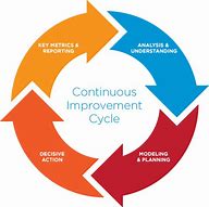 Image result for Picture of Customer Journey Management Continuous Improvement
