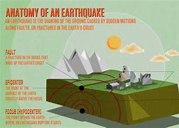 Image result for Process of an Earthquake