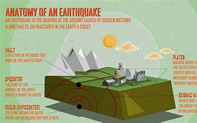 Image result for Earthquake Diagram Kids