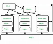 Image result for HBase Stream Data Architecture