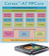 Image result for Cortex-A7
