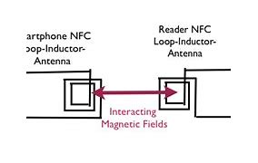 Image result for NFC Uses