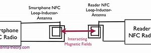 Image result for NFC Antenna Connector