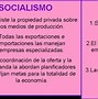 Image result for Socialismo Y Comunismo