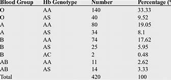 Image result for Hemoglobin Genotype