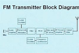 Image result for Transmitter Block Diagram
