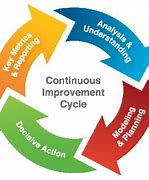 Image result for Continuous Improvement Statement