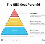 Image result for SEO Pyramid