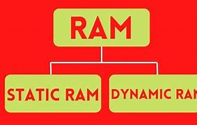 Image result for RAM Memory Types
