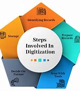 Image result for Digitizing a Document