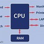 Image result for Operating System CPU