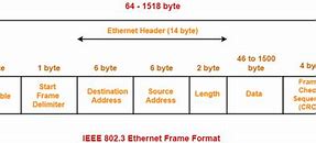 Image result for Ethernet Frame Cisco