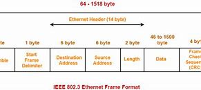 Image result for Ethernet Frame Structure Diagram