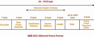 Image result for Ethernet Frame Structure