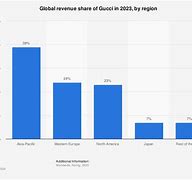 Image result for Gucci Market Share