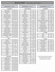 Unfavorable Block Chart Zone Diet Recipes Zone Diet