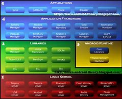 Image result for Android OS Architecture