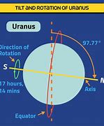 Image result for Uranus Axis