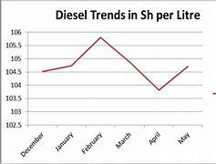 Image result for Graph Showing the Change in Fuel Prices in Kenya