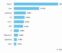 Image result for Popular Programming Languages