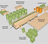 Image result for Manufacturing Plant Design