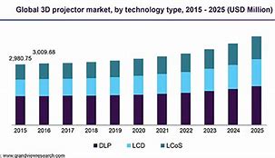 Image result for Projector Market Share