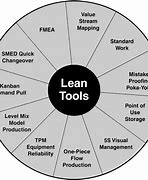 Image result for Lean Management Tools