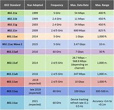 Image result for Wi-Fi Comparison Chart